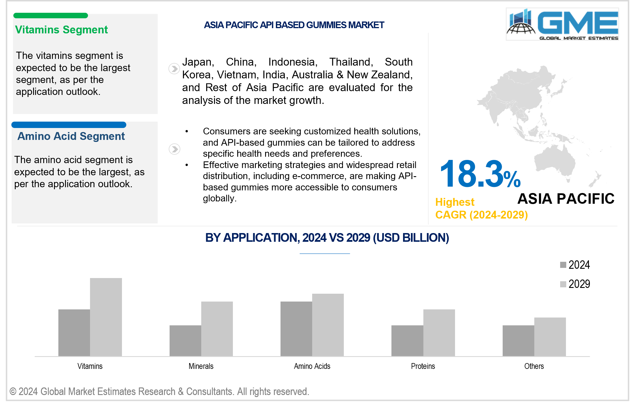 asia pacific api-based gummies market