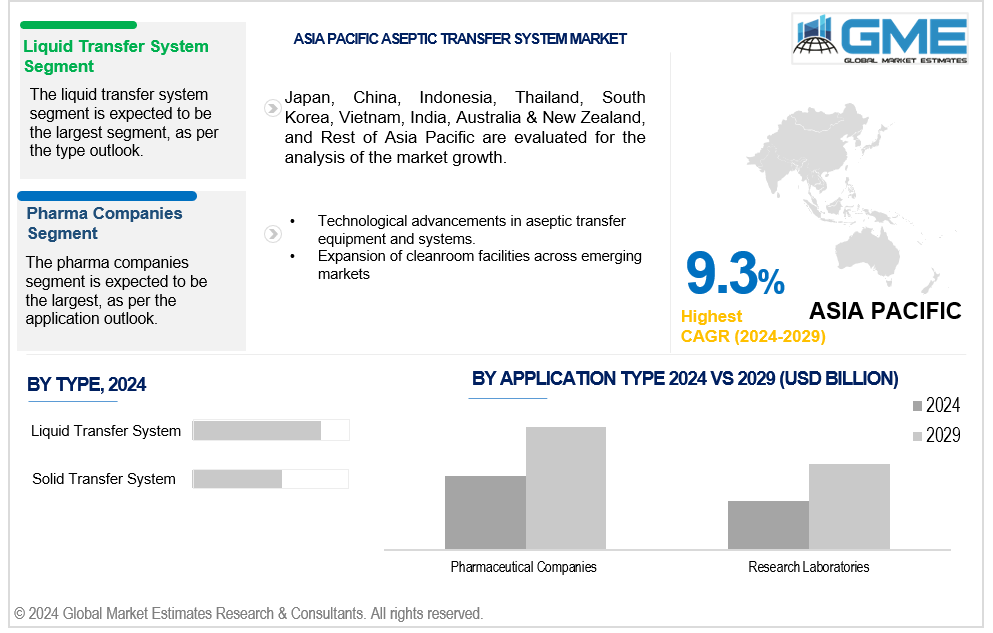 asia pacific aseptic transfer system market