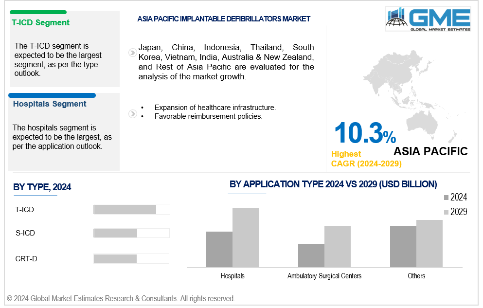 asia pacific implantable defibrillators market 