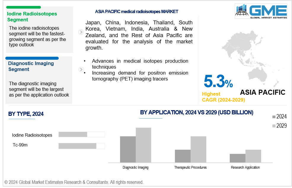 asia pacific medical radioisotopes market