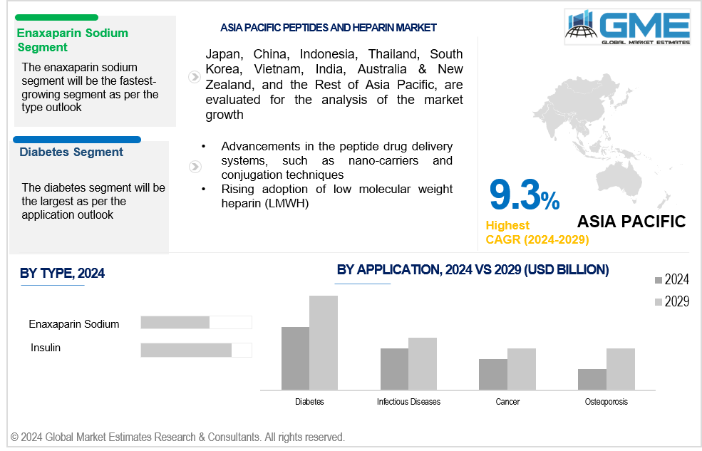 asia pacific peptides and heparin market