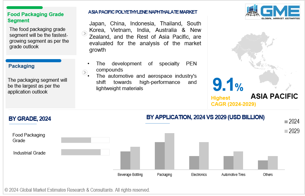 asia pacific polyethylene naphthalate market