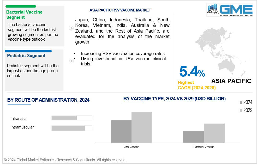 asia pacific rsv vaccine market