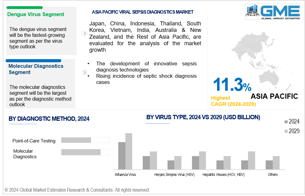 asia pacific viral sepsis diagnostics market